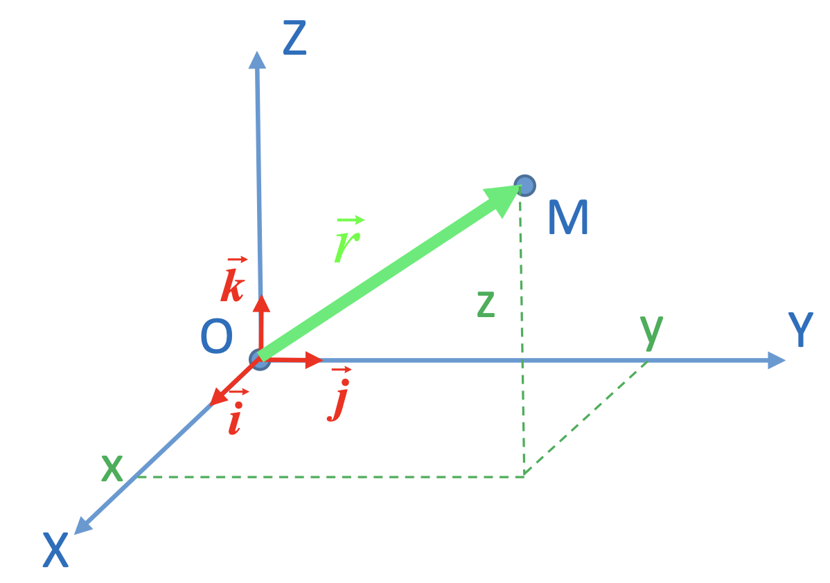 Repérage d'un point dans l'espace